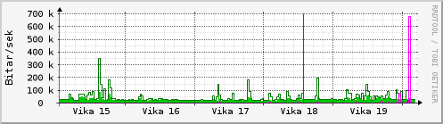 Sustu vikur Graph