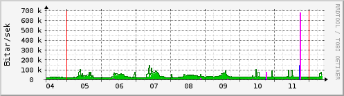 Sustu dagar Graph