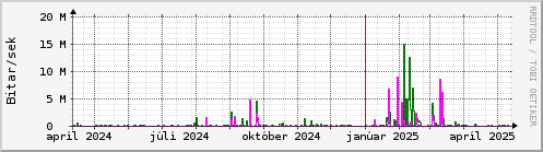 Undanfari r Graph