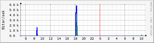 Sustu klukkustundir Graph