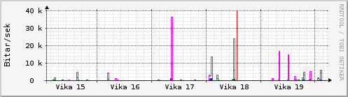 Sustu vikur Graph