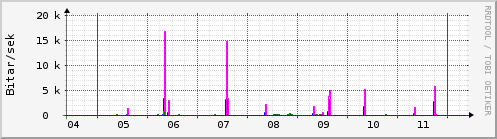 Sustu dagar Graph