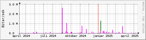 Undanfari r Graph