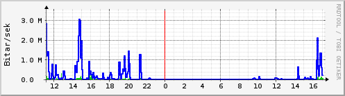 Sustu klukkustundir Graph