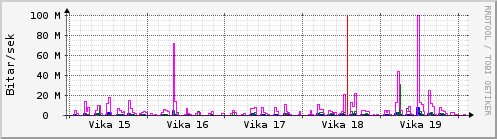 Sustu vikur Graph