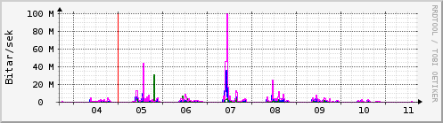 Sustu dagar Graph