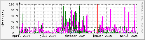 Undanfari r Graph