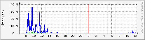 S��ustu klukkustundir Graph