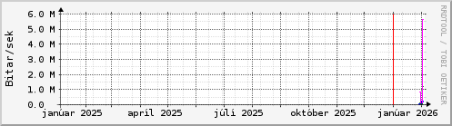 Undanfari� �r Graph