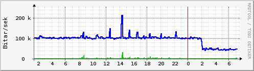 Sustu klukkustundir Graph