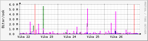 Sustu vikur Graph