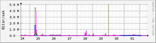 Sustu dagar Graph
