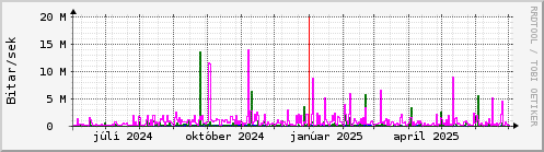 Undanfari r Graph
