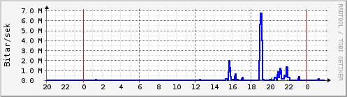 Sustu klukkustundir Graph