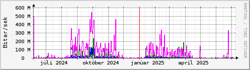 Undanfari r Graph