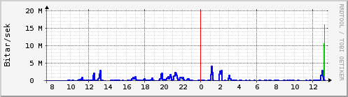 Sustu klukkustundir Graph