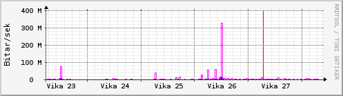Sustu vikur Graph