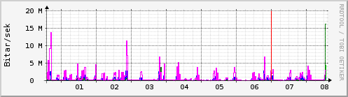 Sustu dagar Graph