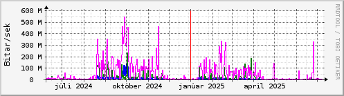 Undanfari r Graph
