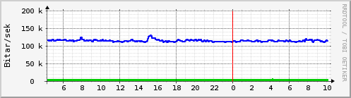 Sustu klukkustundir Graph