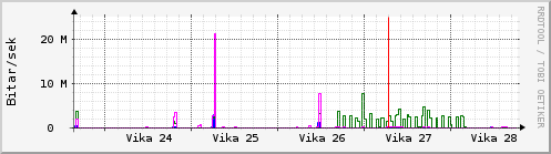 Sustu vikur Graph