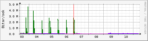 Sustu dagar Graph