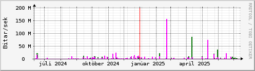 Undanfari r Graph