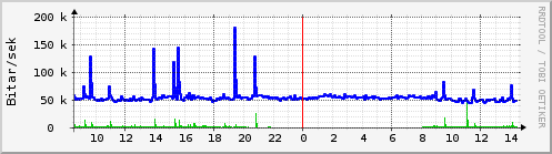 Sustu klukkustundir Graph