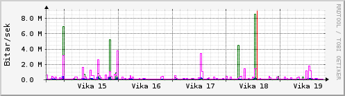 Sustu vikur Graph