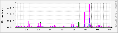 Sustu dagar Graph