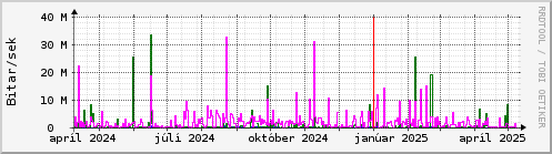 Undanfari r Graph