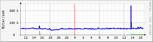 Sustu klukkustundir Graph