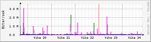 Sustu vikur Graph