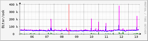 Sustu dagar Graph