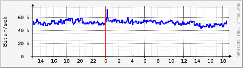 Sustu klukkustundir Graph