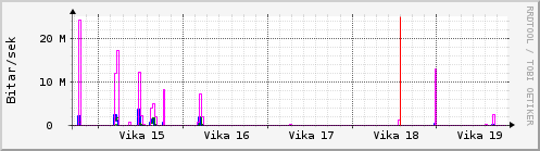 Sustu vikur Graph