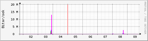 Sustu dagar Graph