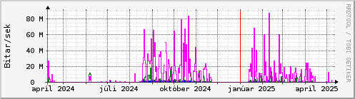 Undanfari r Graph