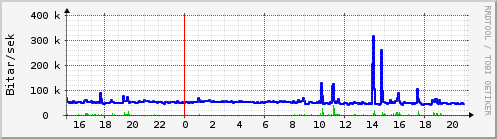 Sustu klukkustundir Graph