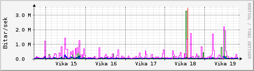 Sustu vikur Graph