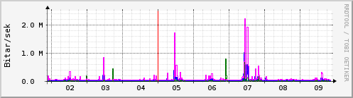 Sustu dagar Graph