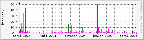 Undanfari r Graph