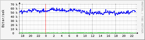 Sustu klukkustundir Graph