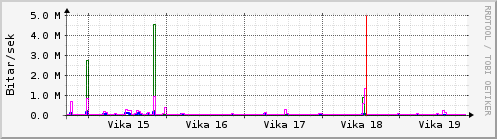 Sustu vikur Graph