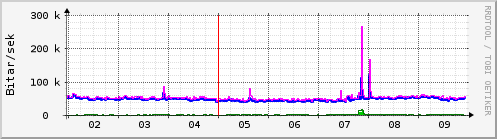 Sustu dagar Graph