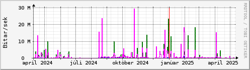 Undanfari r Graph