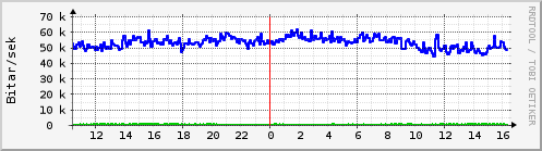 Sustu klukkustundir Graph