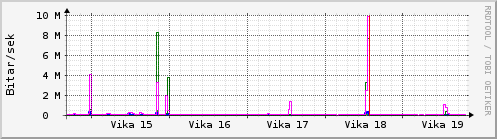 Sustu vikur Graph