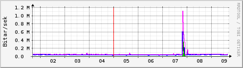 Sustu dagar Graph