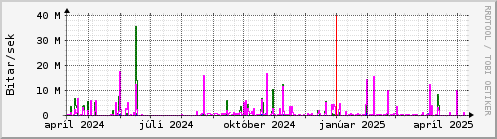 Undanfari r Graph